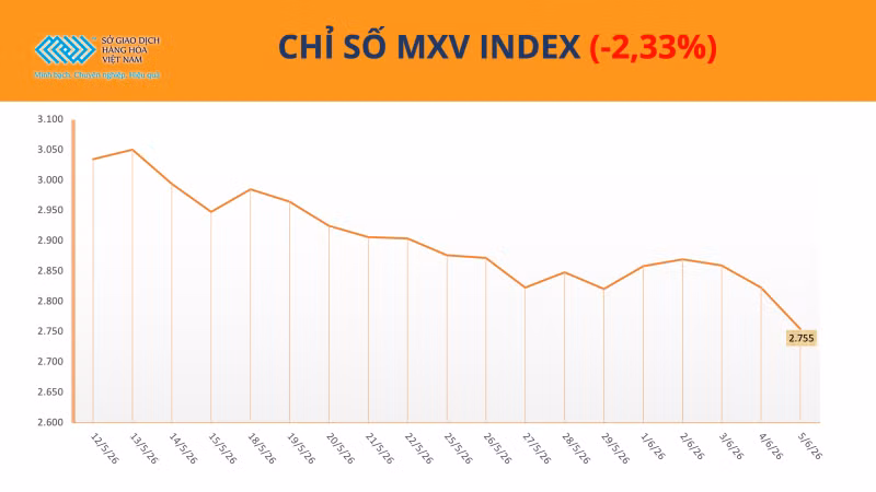 Chỉ số MXV-Index.
