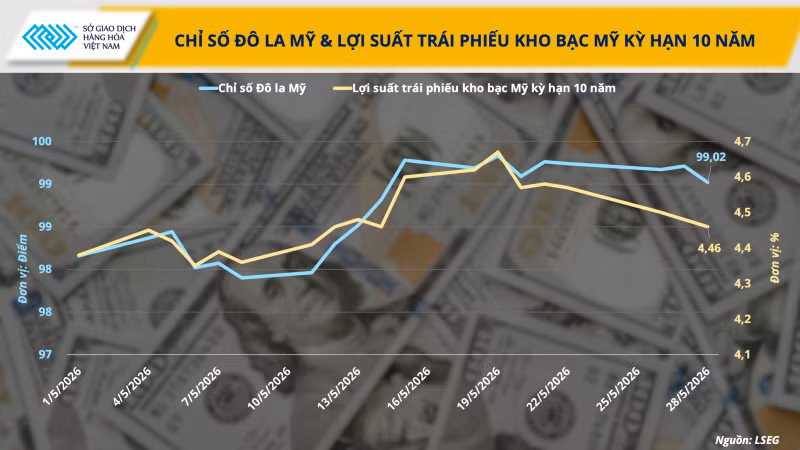 anh-2-chi-so-do-la-my-loi-suat-trai-phieu-kho-bac-my-ky-han-10-nam.png