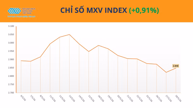 Chỉ số MXV-Index.