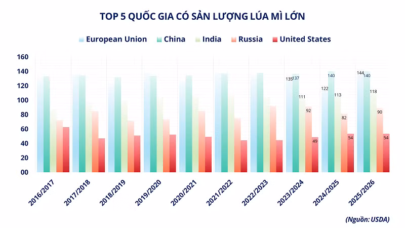 top-5-quoc-gia-co-san-luong-lua-mi-lon.png