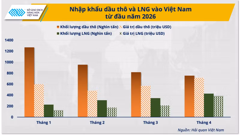 bieu-do-4-nhap-khau-dau-tho-va-lng-vao-viet-nam-tu-dau-nam-20261.png