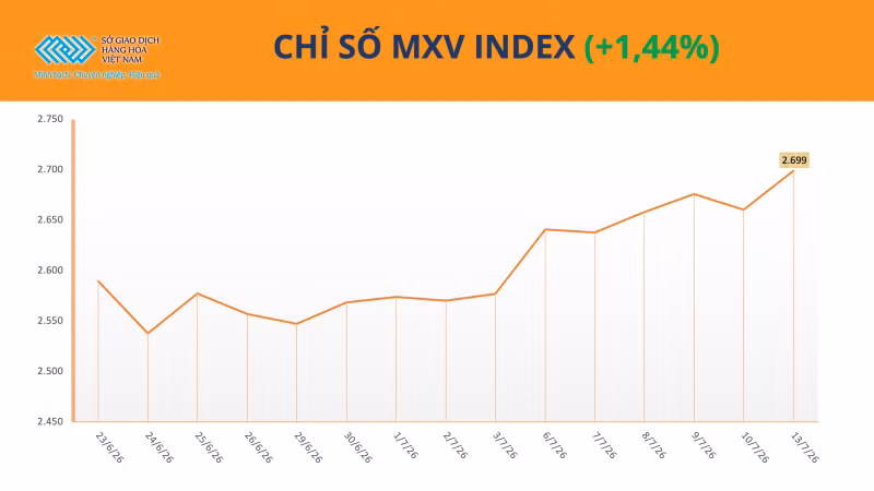 Chỉ số MXV-Index