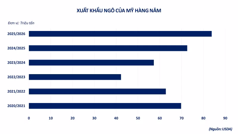 anh-6-xuat-khau-ngo-cua-my-hang-nam-2.png