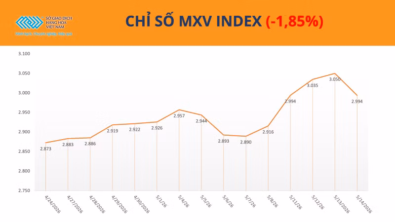 Chỉ số MXV-Index.