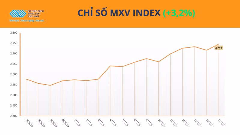Chỉ số MXV-Index.