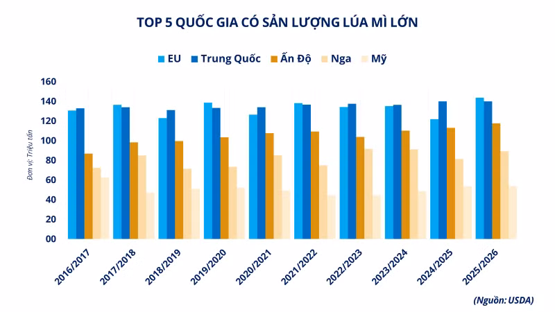 anh-4-top-5-quoc-gia-co-san-luong-lua-mi-lon.png