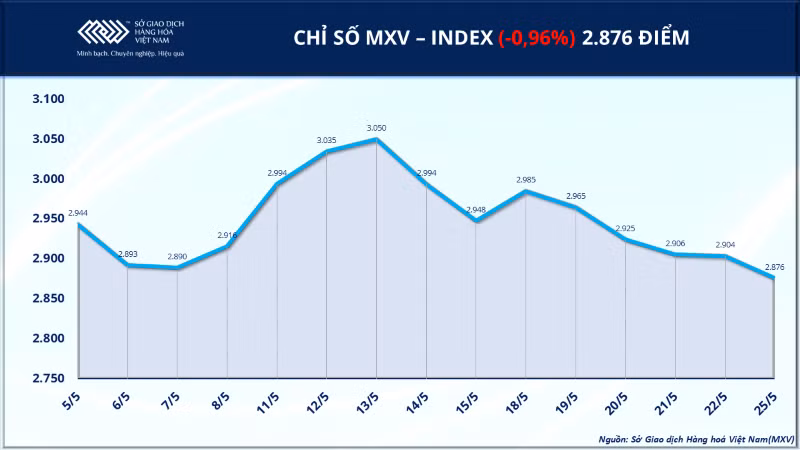 Chỉ số MXV-Index.