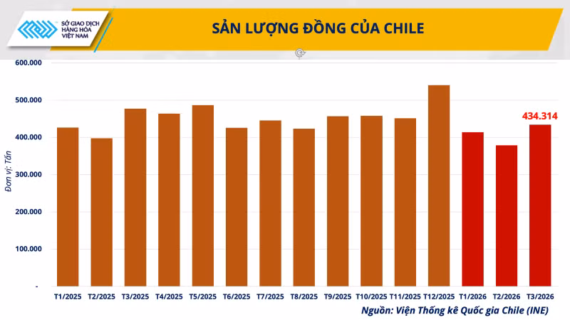 anh-2-san-luong-dong-cua-chile.png