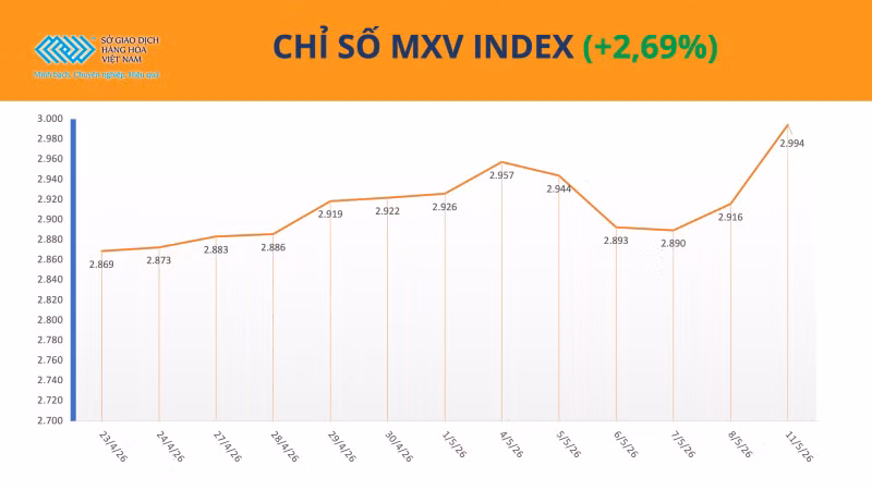 Chỉ số MXV-Index.
