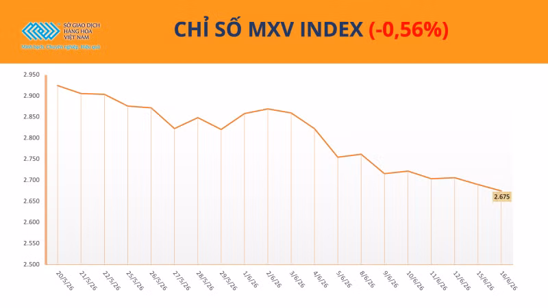 Chỉ số MXV-Index.
