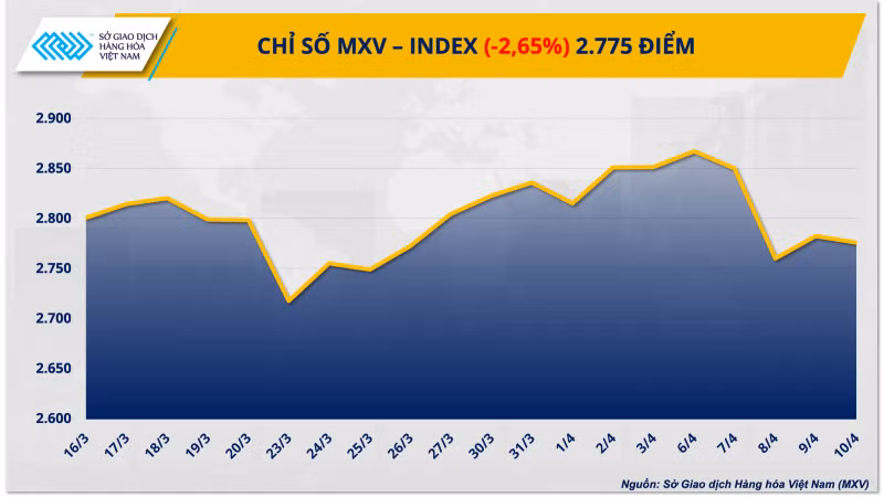 Chỉ số MXV-Index