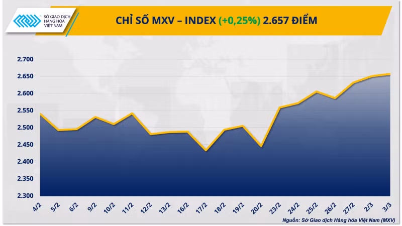 Chỉ số MXV-Index.