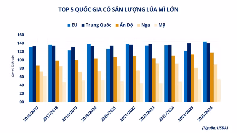 anh-2-top-5-quoc-gia-co-san-luong-lua-mi-lon.png