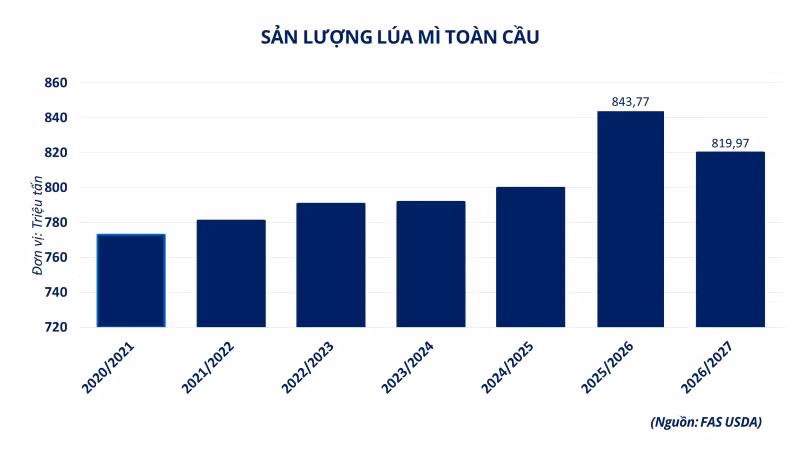 anh-3-san-luong-lua-mi-toan-cau.png