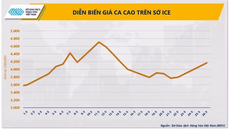 Diễn biến giá ca-cao.