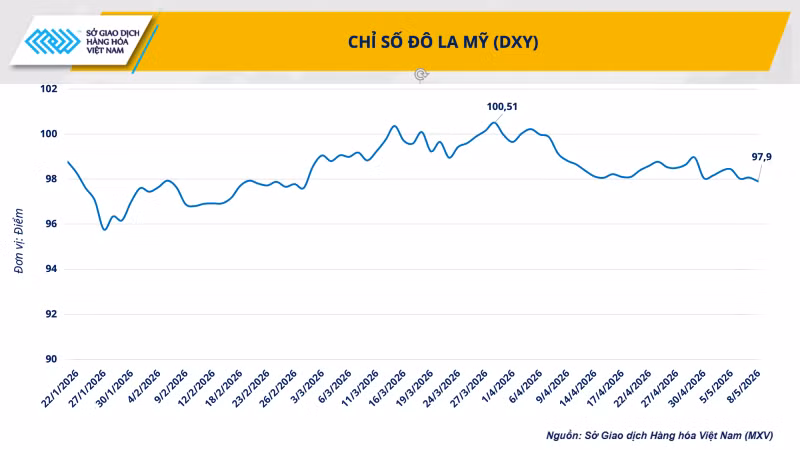 chi-so-do-la-my-dxy.png