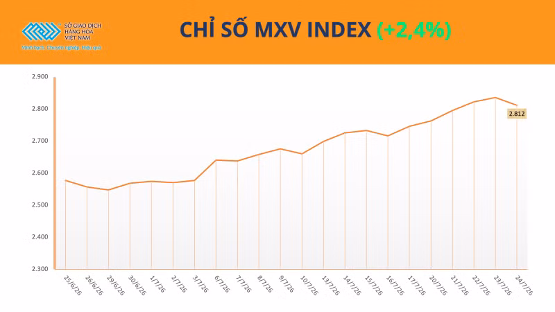 Chỉ số MXV-Index.