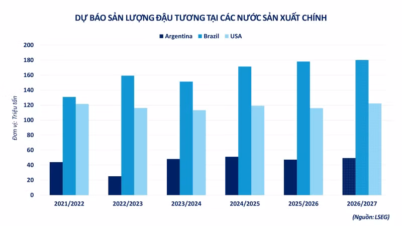anh-4-du-bao-san-luong-dau-tuong-tai-cac-nuoc-san-xuat-chinh.png