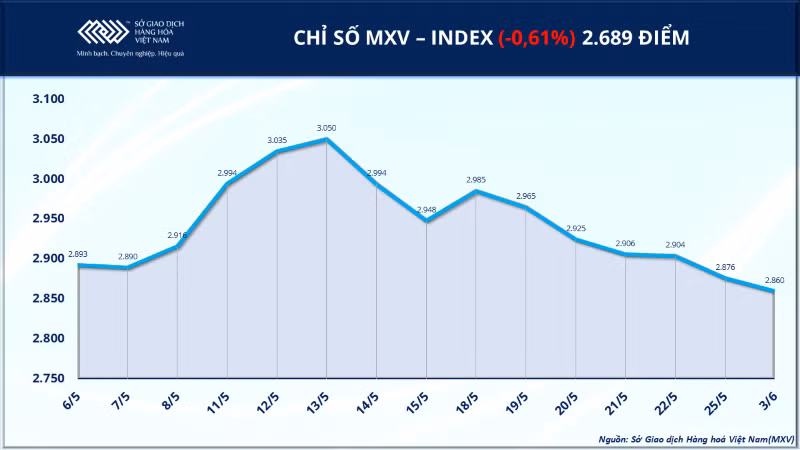 Chỉ số MXV-Index.