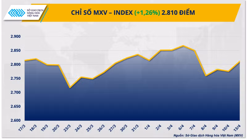 Chỉ số MXV-Index.