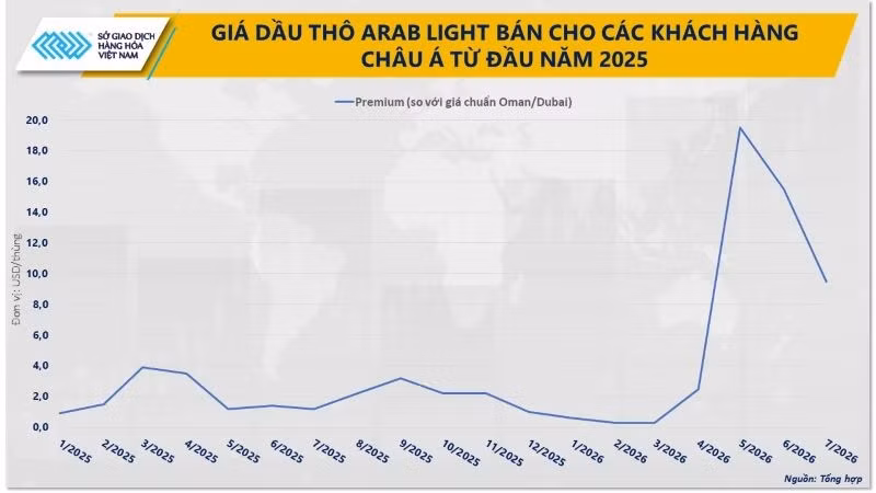 anh-4-gia-dau-tho-arab-light-ban-cho-khach-hang-chau-a-tu-dau-nam-2025.jpg