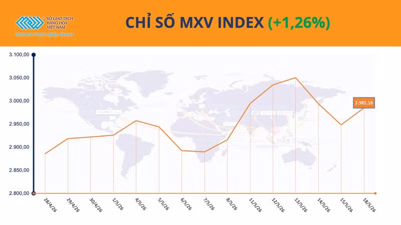 Chỉ số MXV-Index.