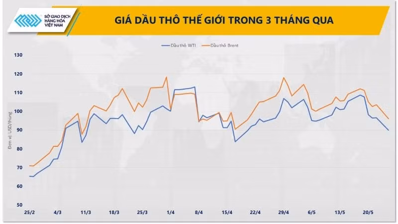 gia-dau-tho-the-gioi-trong-3-thang-qua.jpg