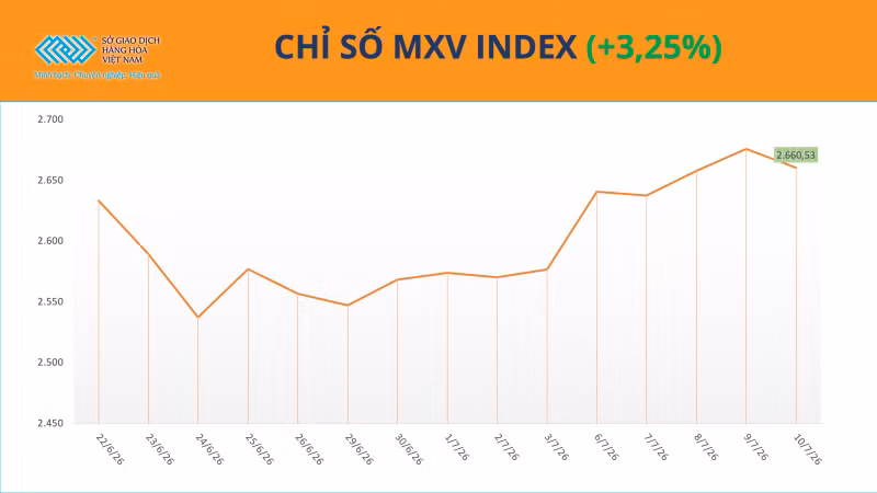 Chỉ số MXV-Index.