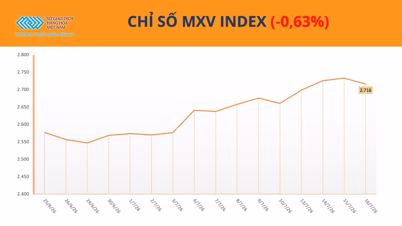 Chỉ số MXV-Index.