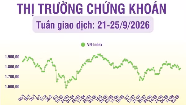 [Infographic] Thị trường tuần 21-25/9: VN-Index phục hồi phiên cuối tuần, khối ngoại tiếp tục bán ròng