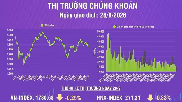 [Infographic] Chứng khoán ngày 28/9: VN-Index giảm 4,43 điểm, khối ngoại tiếp tục bán ròng
