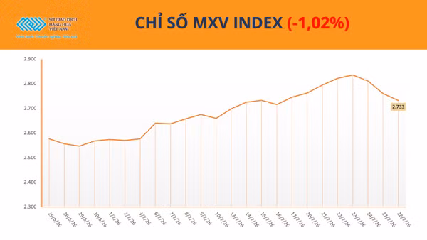 Chỉ số MXV-Index.