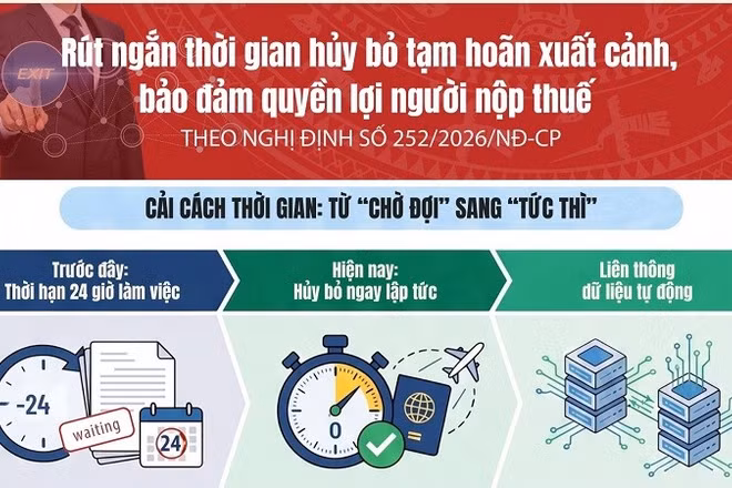 [Infographic] Rút ngắn thời gian hủy bỏ tạm hoãn xuất cảnh, bảo đảm quyền lợi người nộp thuế