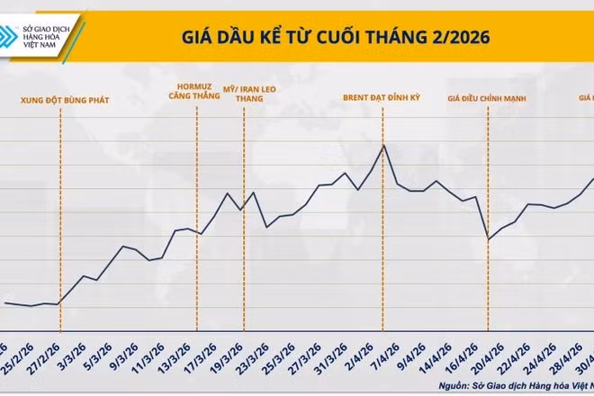 Giá dầu điều chỉnh nhưng áp lực chuỗi cung ứng chưa hạ nhiệt