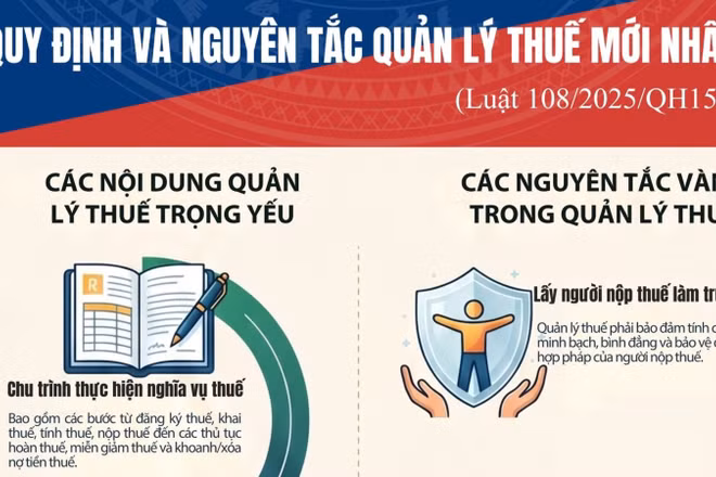 [Infographic] Quy định và nguyên tắc quản lý thuế mới nhất (Luật số 108/2025/QH15)