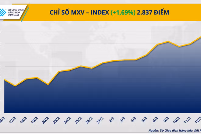 Chỉ số MXV-Index.