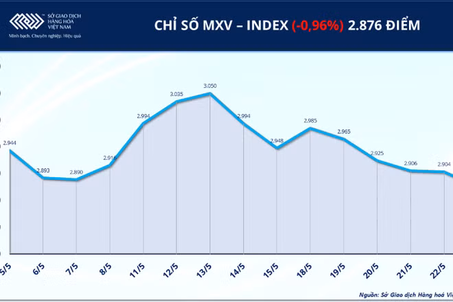 Chỉ số MXV-Index.