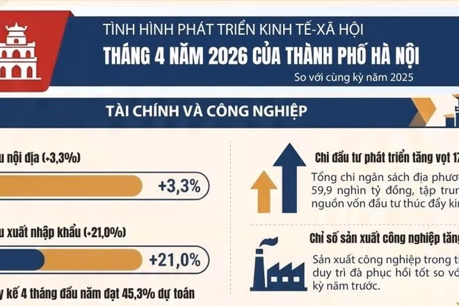 [Infographic] Tình hình phát triển kinh tế-xã hội tháng 4/2026 của thành phố Hà Nội