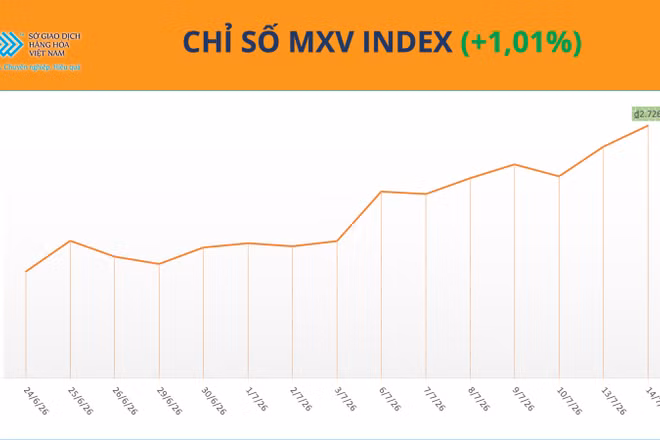 Chỉ số MXV-Index.