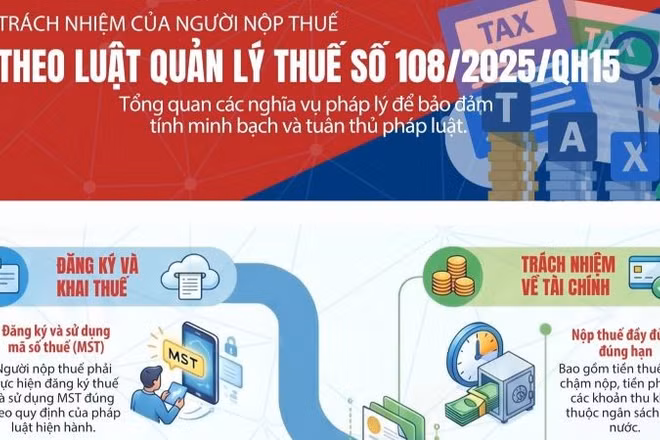 [Infographic] Trách nhiệm của người nộp thuế theo Luật Quản lý thuế số 108/2025/QH15