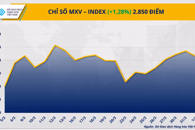 Chỉ số MXV-Index.