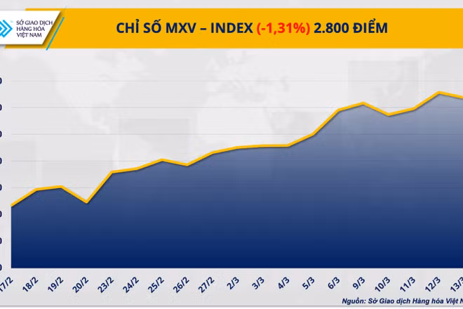 Chỉ số MXV-Index.