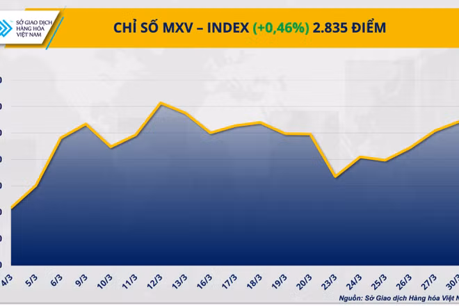Chỉ số MXV-Index.