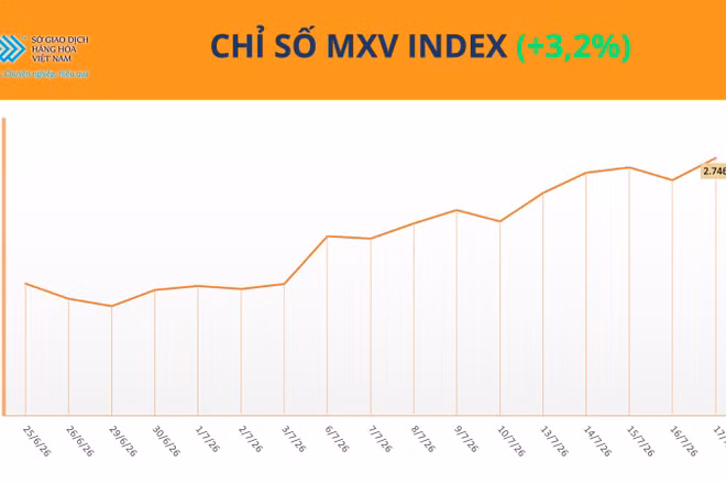 Chỉ số MXV-Index.