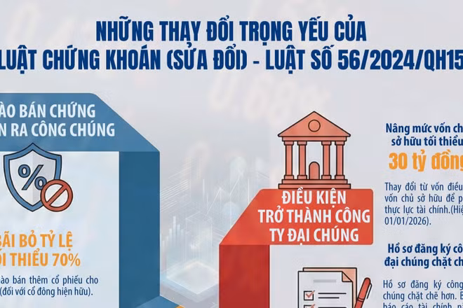 [Infographic] Hoàn thiện khung pháp lý chào bán chứng khoán, tăng cường minh bạch và giám sát