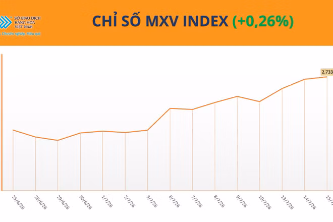 Chỉ số MXV-Index.