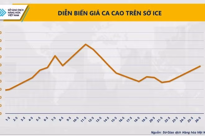 Diễn biến giá ca-cao.
