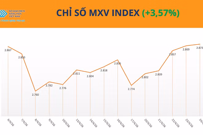 Chỉ số MXV-Index.