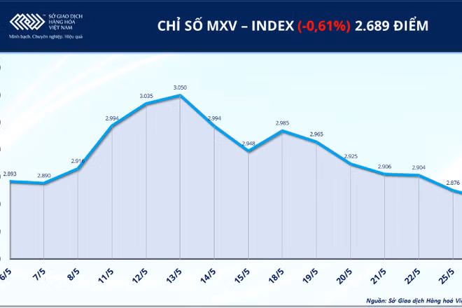 Chỉ số MXV-Index.