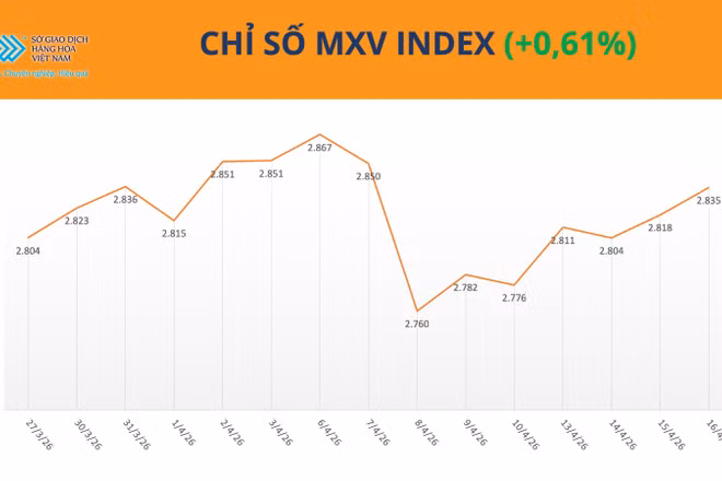 Chỉ số MXV-Index.